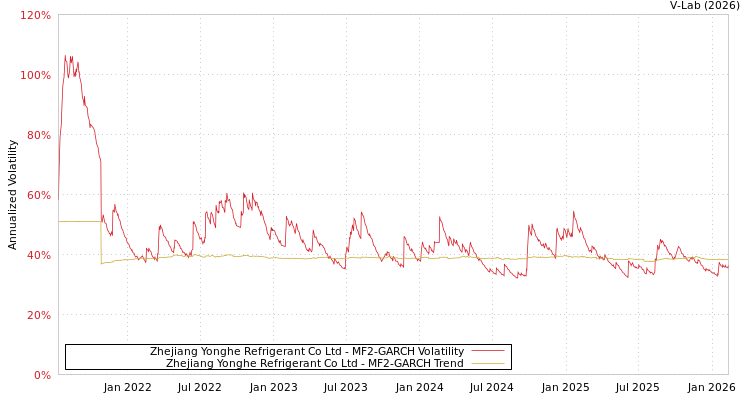 graph of Zhejiang Yonghe Refrigerant Co Ltd MF2-GARCH