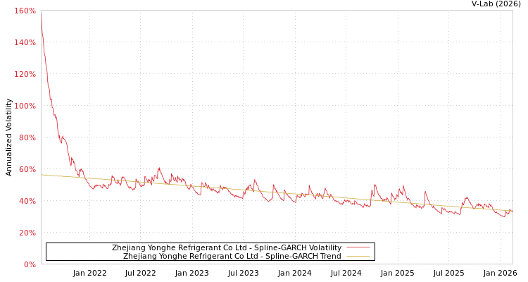 graph of Zhejiang Yonghe Refrigerant Co Ltd SGARCH