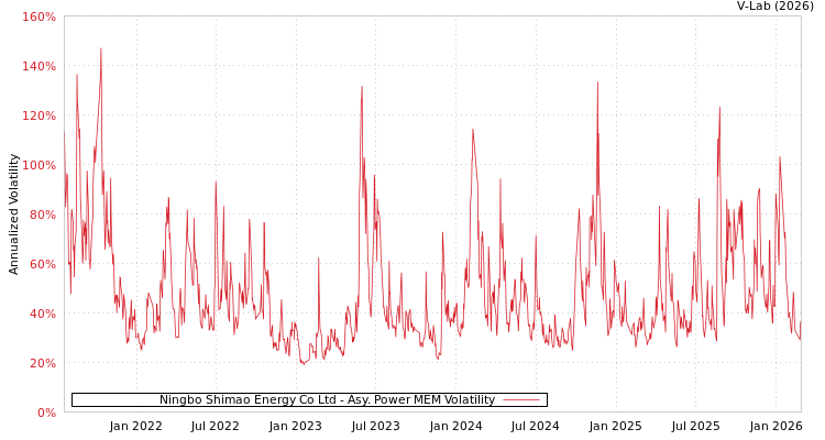 graph of Ningbo Shimao Energy Co Ltd APMEM