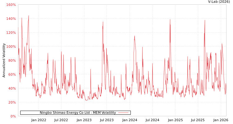 graph of Ningbo Shimao Energy Co Ltd MEM