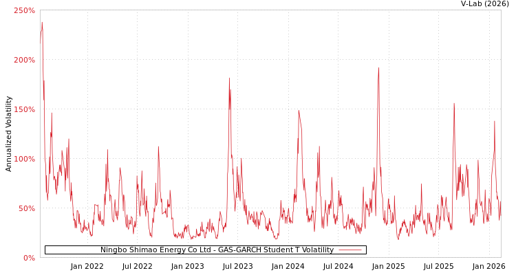 graph of Ningbo Shimao Energy Co Ltd GAS-GARCH-T