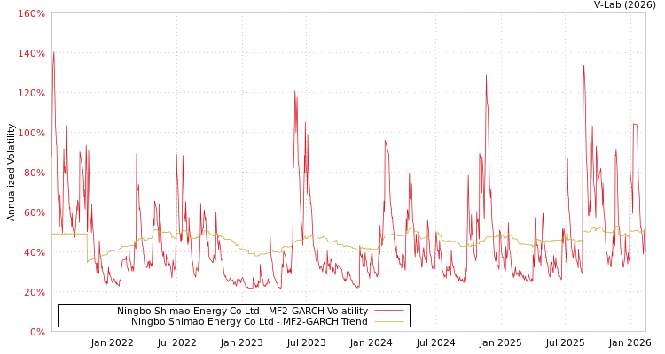 graph of Ningbo Shimao Energy Co Ltd MF2-GARCH