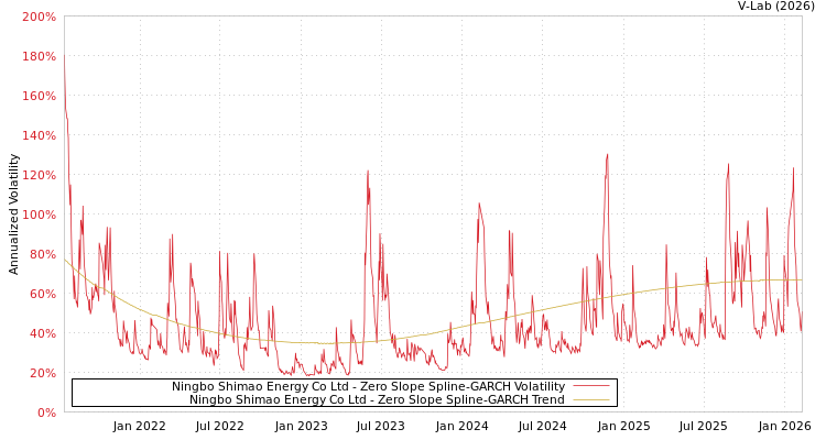 graph of Ningbo Shimao Energy Co Ltd S0GARCH