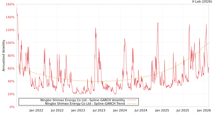 graph of Ningbo Shimao Energy Co Ltd SGARCH