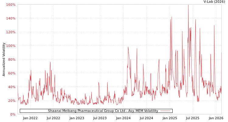 graph of Shaanxi Meibang Pharmaceutical Group Co Ltd AMEM