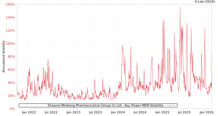 graph of Shaanxi Meibang Pharmaceutical Group Co Ltd APMEM