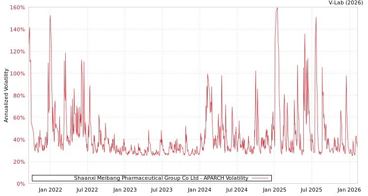 graph of Shaanxi Meibang Pharmaceutical Group Co Ltd APARCH
