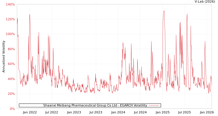 graph of Shaanxi Meibang Pharmaceutical Group Co Ltd EGARCH
