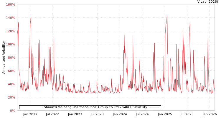 graph of Shaanxi Meibang Pharmaceutical Group Co Ltd GARCH