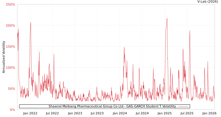 graph of Shaanxi Meibang Pharmaceutical Group Co Ltd GAS-GARCH-T