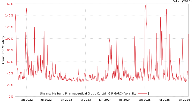 graph of Shaanxi Meibang Pharmaceutical Group Co Ltd GJR-GARCH