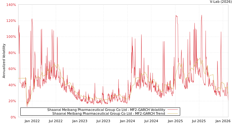 graph of Shaanxi Meibang Pharmaceutical Group Co Ltd MF2-GARCH