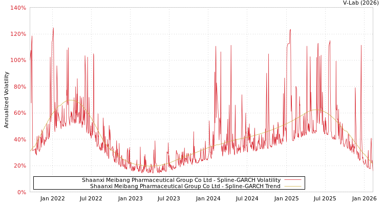 graph of Shaanxi Meibang Pharmaceutical Group Co Ltd SGARCH