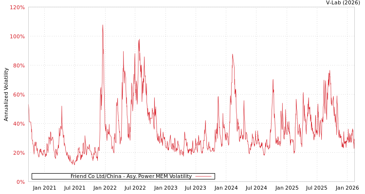 graph of Friend Co Ltd/China APMEM