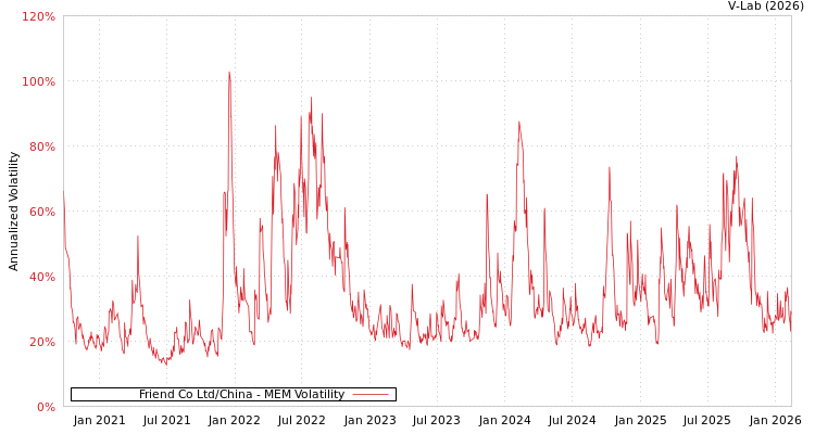 graph of Friend Co Ltd/China MEM