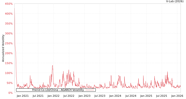 graph of Friend Co Ltd/China AGARCH