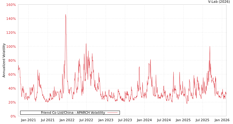 graph of Friend Co Ltd/China APARCH
