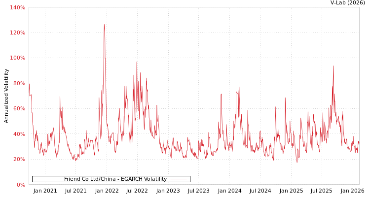 graph of Friend Co Ltd/China EGARCH