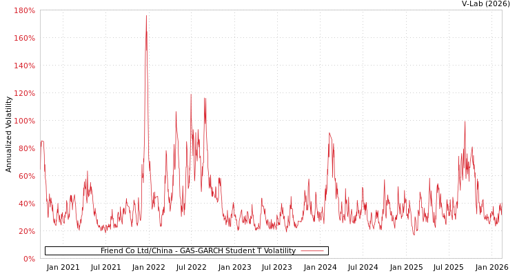 graph of Friend Co Ltd/China GAS-GARCH-T