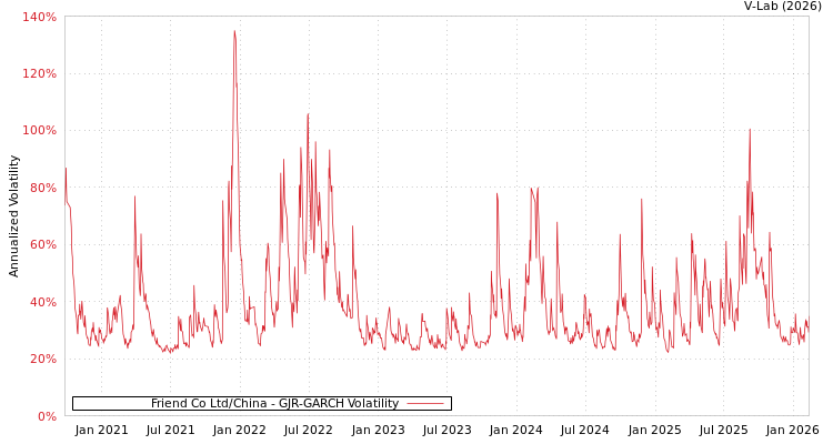 graph of Friend Co Ltd/China GJR-GARCH