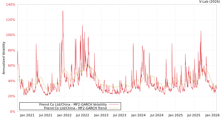 graph of Friend Co Ltd/China MF2-GARCH