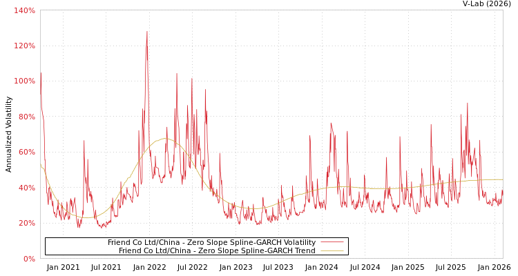 graph of Friend Co Ltd/China S0GARCH