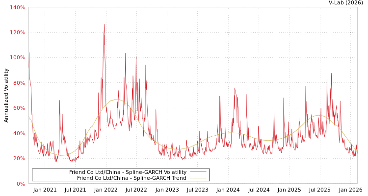 graph of Friend Co Ltd/China SGARCH