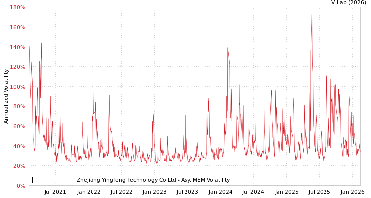 graph of Zhejiang Yingfeng Technology Co Ltd AMEM