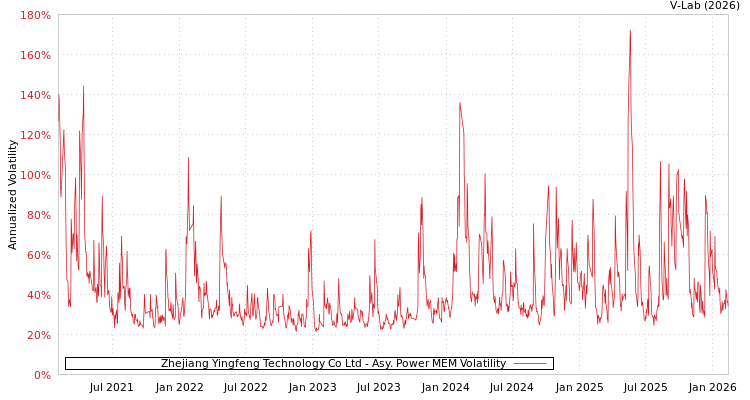 graph of Zhejiang Yingfeng Technology Co Ltd APMEM