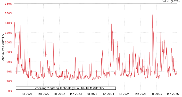graph of Zhejiang Yingfeng Technology Co Ltd MEM