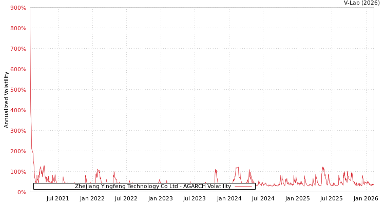 graph of Zhejiang Yingfeng Technology Co Ltd AGARCH