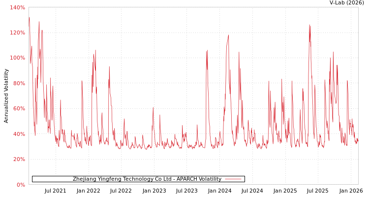 graph of Zhejiang Yingfeng Technology Co Ltd APARCH