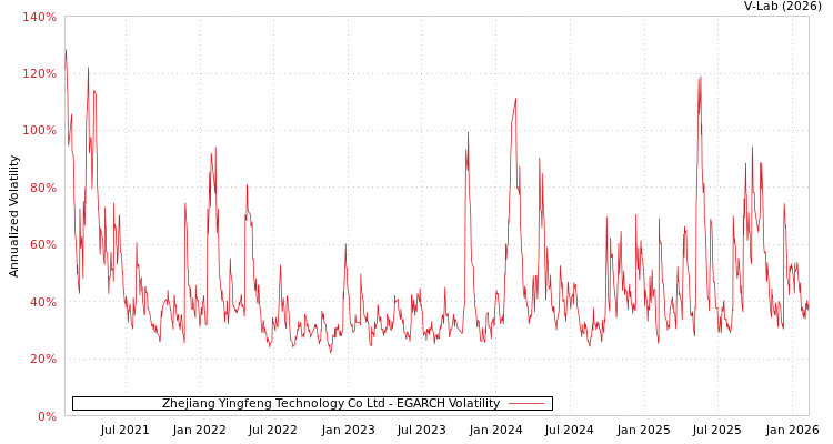 graph of Zhejiang Yingfeng Technology Co Ltd EGARCH