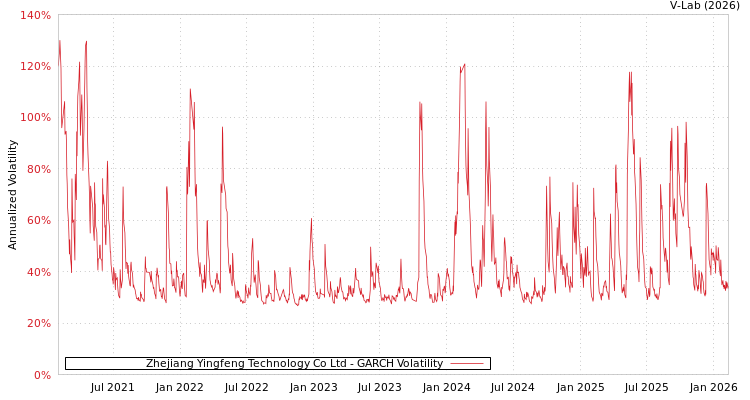 graph of Zhejiang Yingfeng Technology Co Ltd GARCH