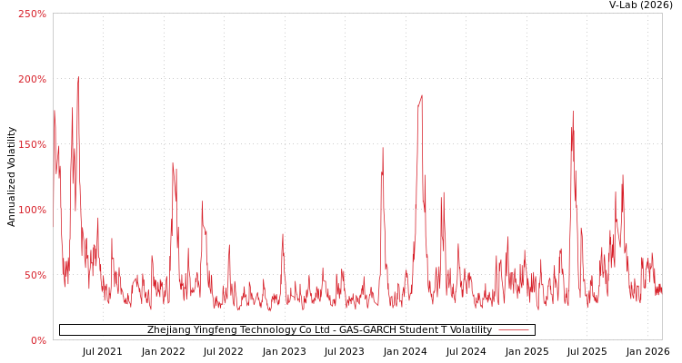 graph of Zhejiang Yingfeng Technology Co Ltd GAS-GARCH-T