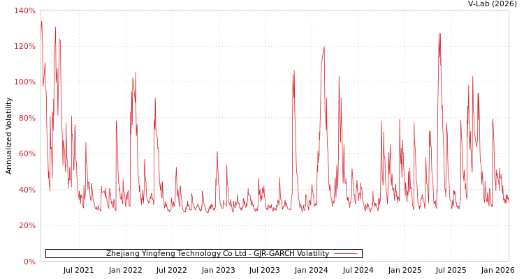 graph of Zhejiang Yingfeng Technology Co Ltd GJR-GARCH