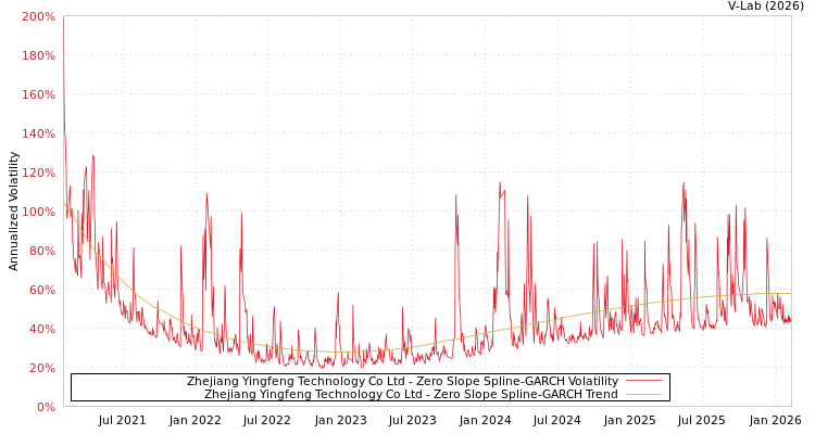 graph of Zhejiang Yingfeng Technology Co Ltd S0GARCH