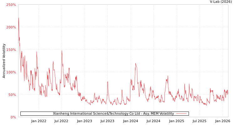 graph of Xianheng International Science&Technology Co Ltd AMEM