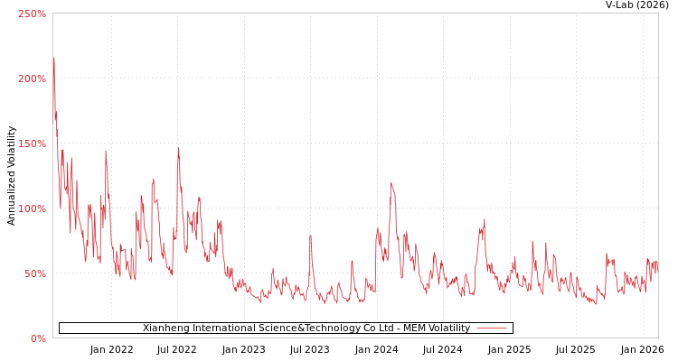 graph of Xianheng International Science&Technology Co Ltd MEM