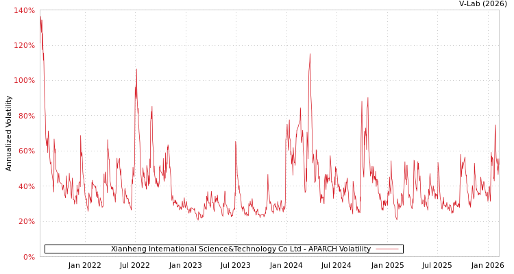 graph of Xianheng International Science&Technology Co Ltd APARCH