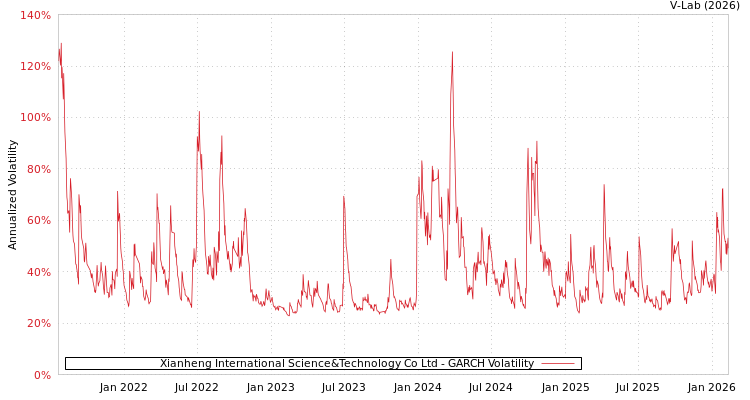 graph of Xianheng International Science&Technology Co Ltd GARCH