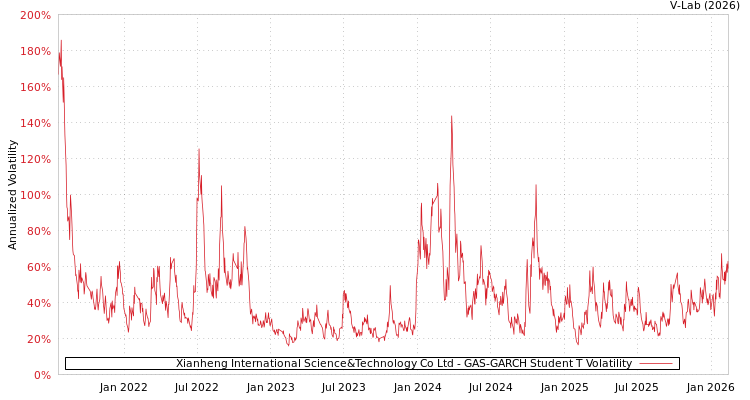 graph of Xianheng International Science&Technology Co Ltd GAS-GARCH-T