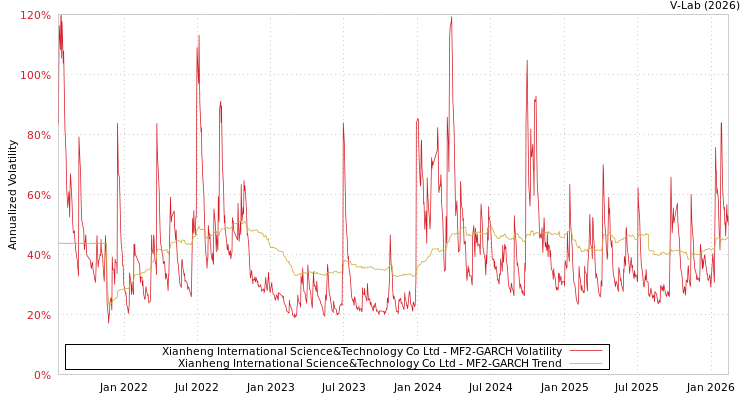 graph of Xianheng International Science&Technology Co Ltd MF2-GARCH