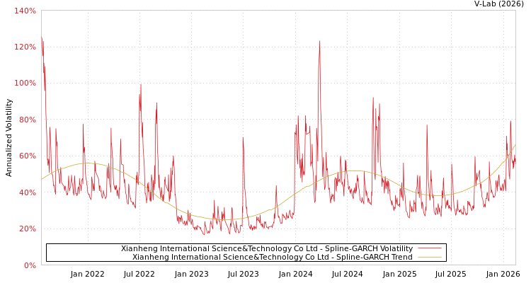 graph of Xianheng International Science&Technology Co Ltd SGARCH