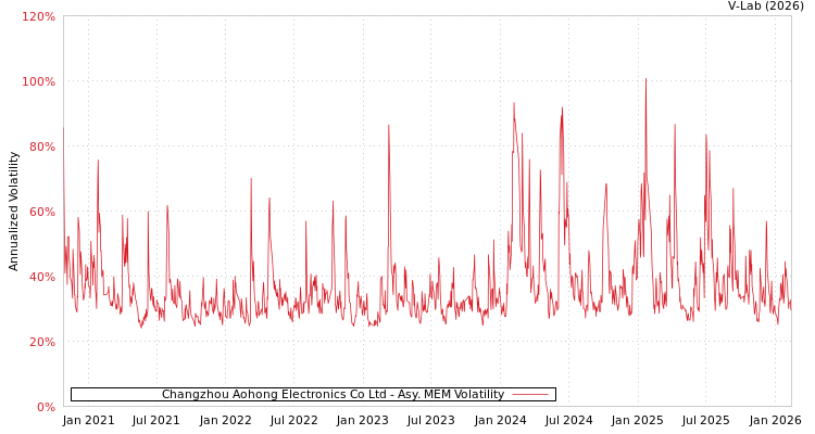 graph of Changzhou Aohong Electronics Co Ltd AMEM