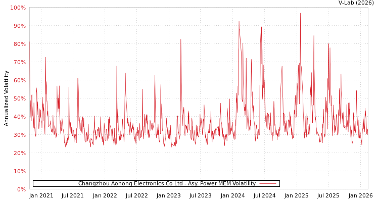 graph of Changzhou Aohong Electronics Co Ltd APMEM