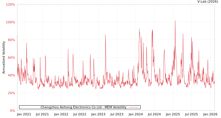 graph of Changzhou Aohong Electronics Co Ltd MEM