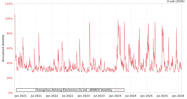 graph of Changzhou Aohong Electronics Co Ltd APARCH