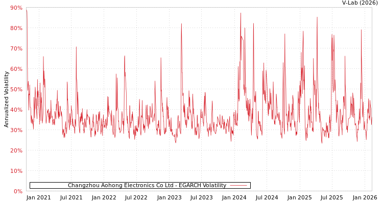 graph of Changzhou Aohong Electronics Co Ltd EGARCH