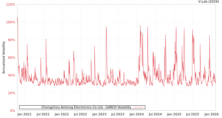 graph of Changzhou Aohong Electronics Co Ltd GARCH